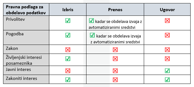 varstvoOsPodatkov-tabela